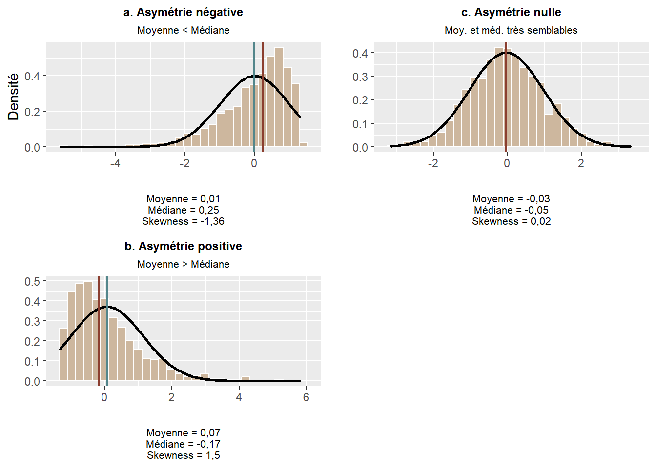 Asymétrie d'une distribution