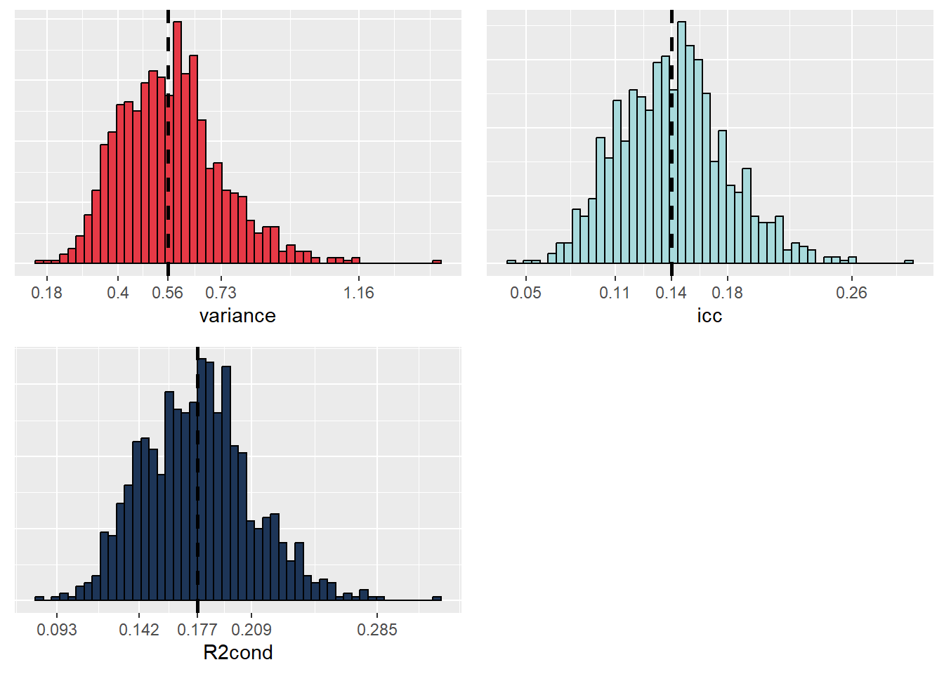 Distributions obtenues par bootstrap de la variance de l'effet aléatoire, de l'ICC et du R carré conditionnel