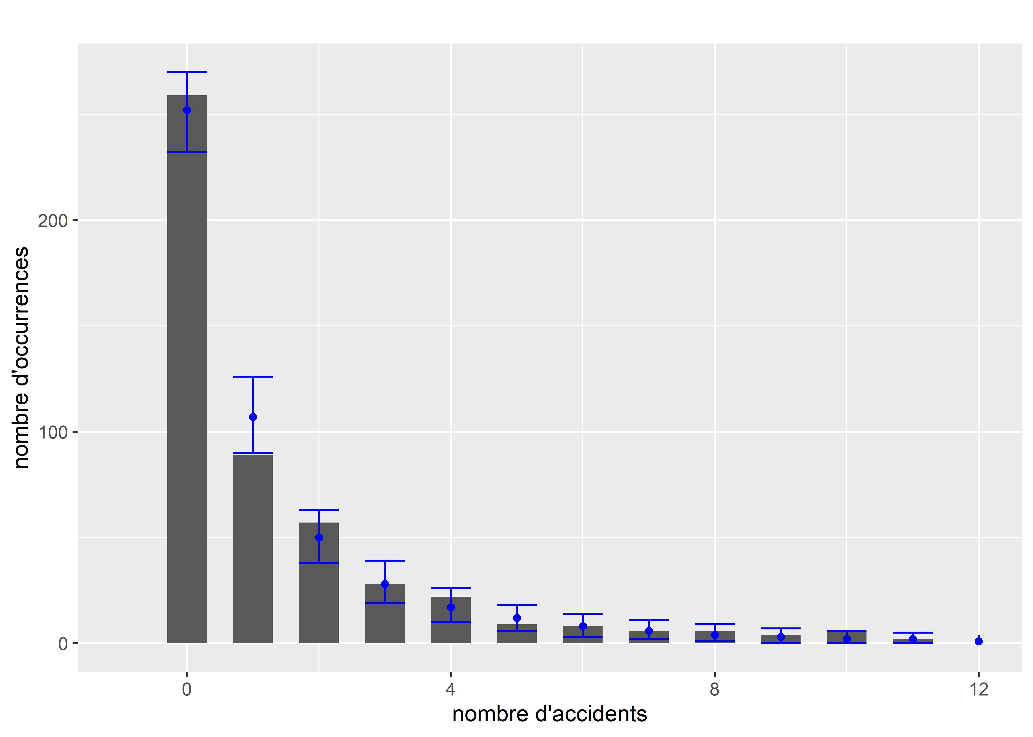 Comparaison de la distribution originale et des simulations pour le modèle binomial négatif