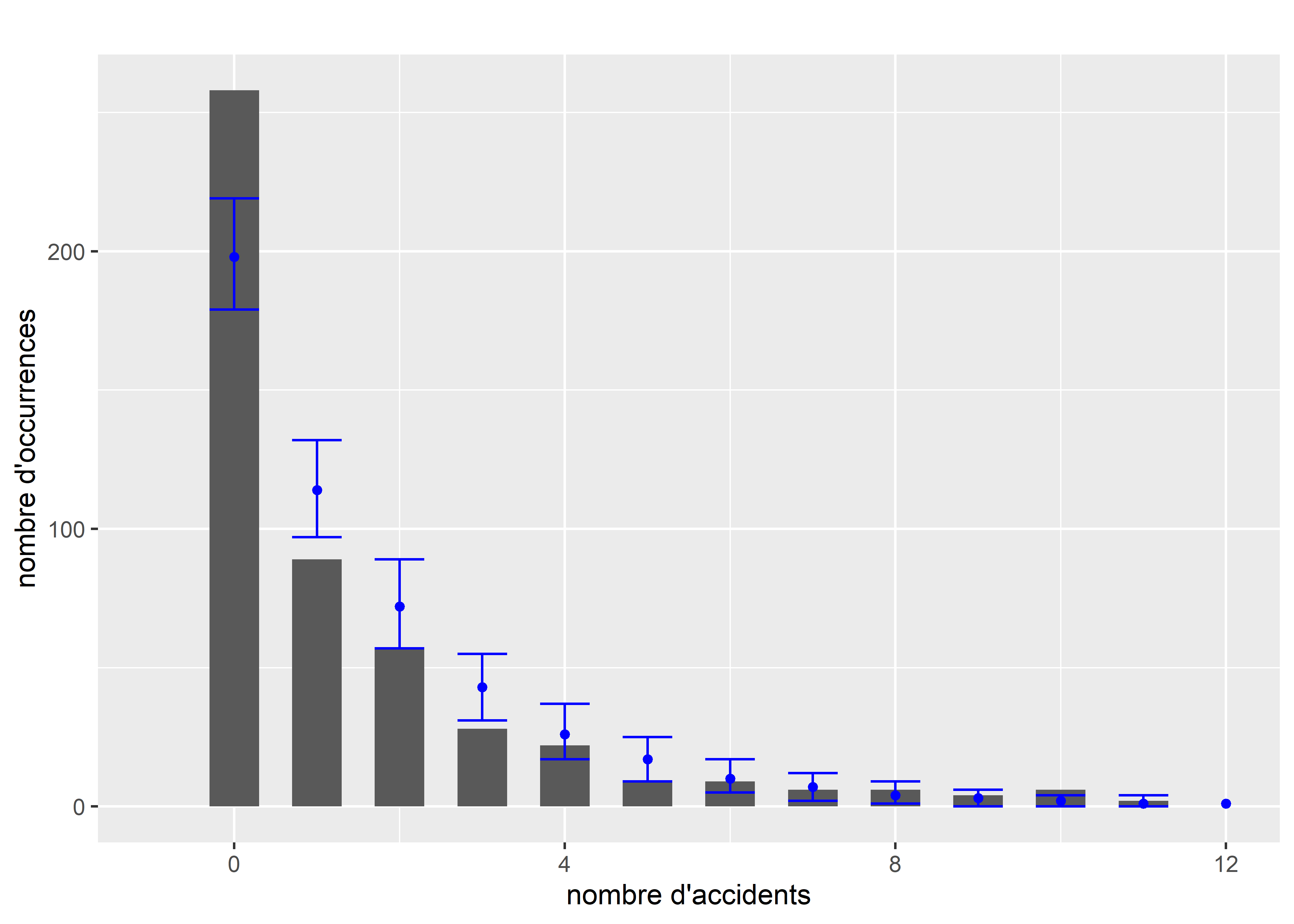 Comparaison de la distribution originale et des simulations pour le modèle de Poisson avec excès de zéros ajusté