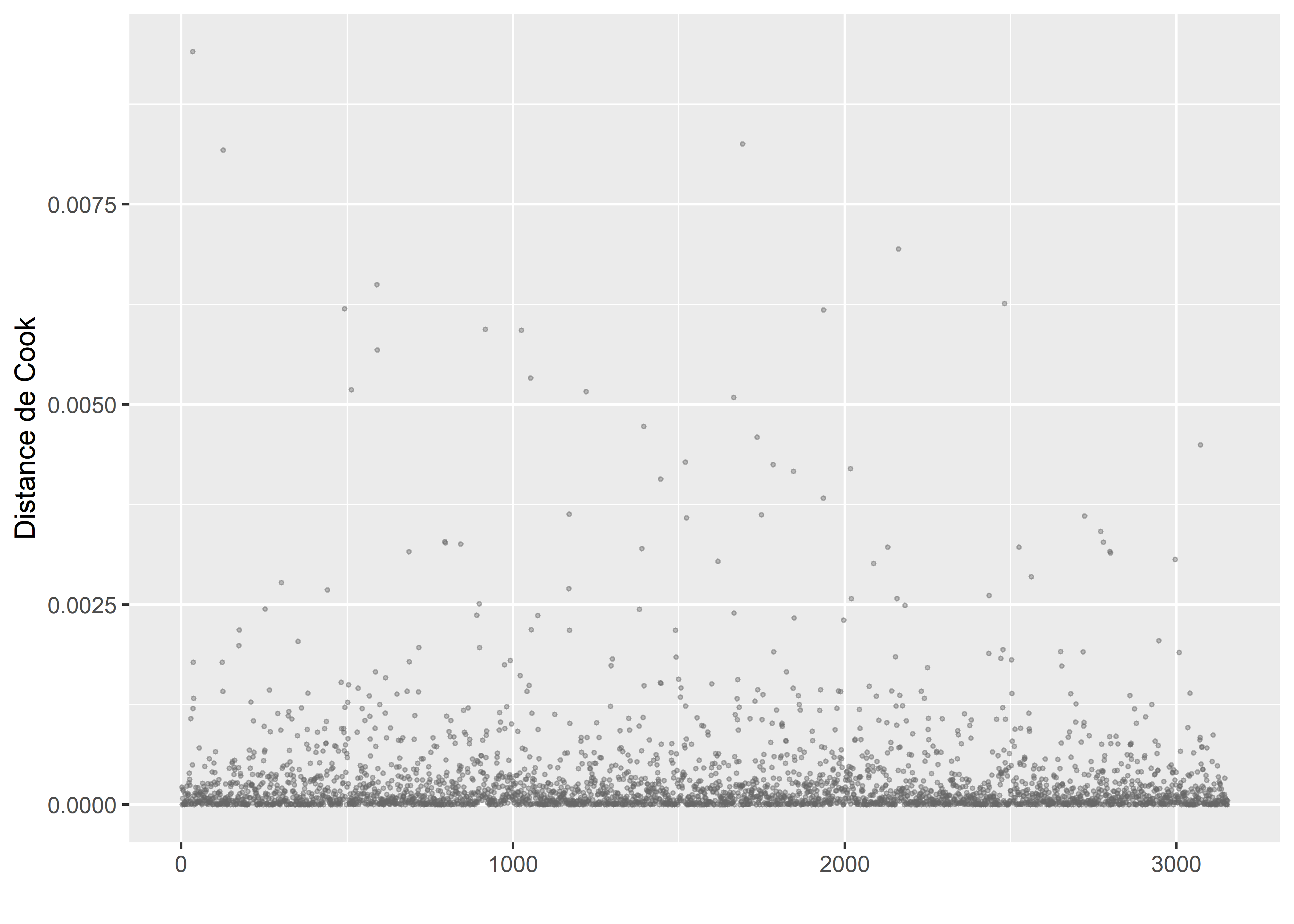 Distances de Cook pour le modèle GLM bêta (suppression de trois observations influentes)