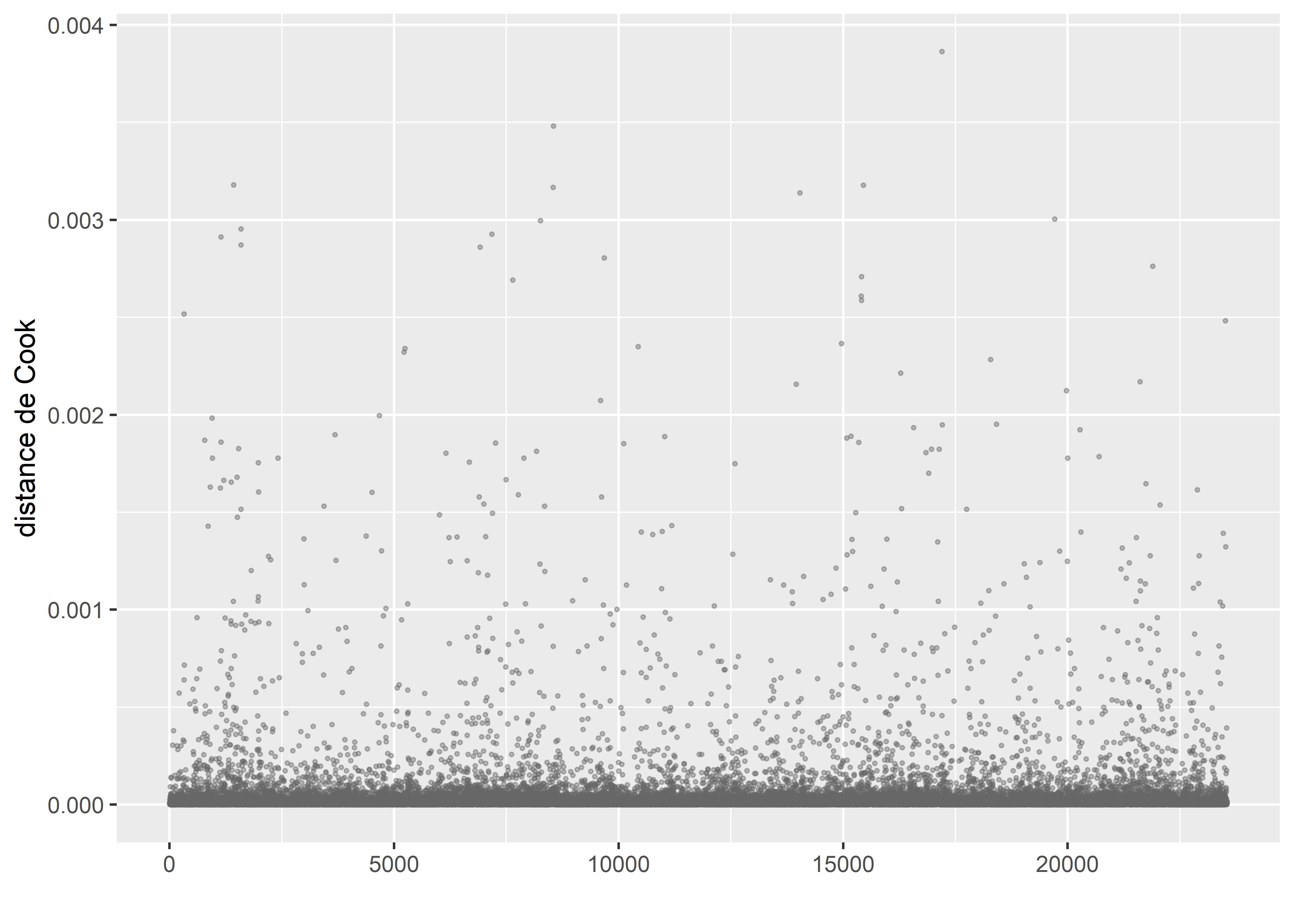 Distances de Cook pour le modèle Gamma (sans les observations fortement influentes)