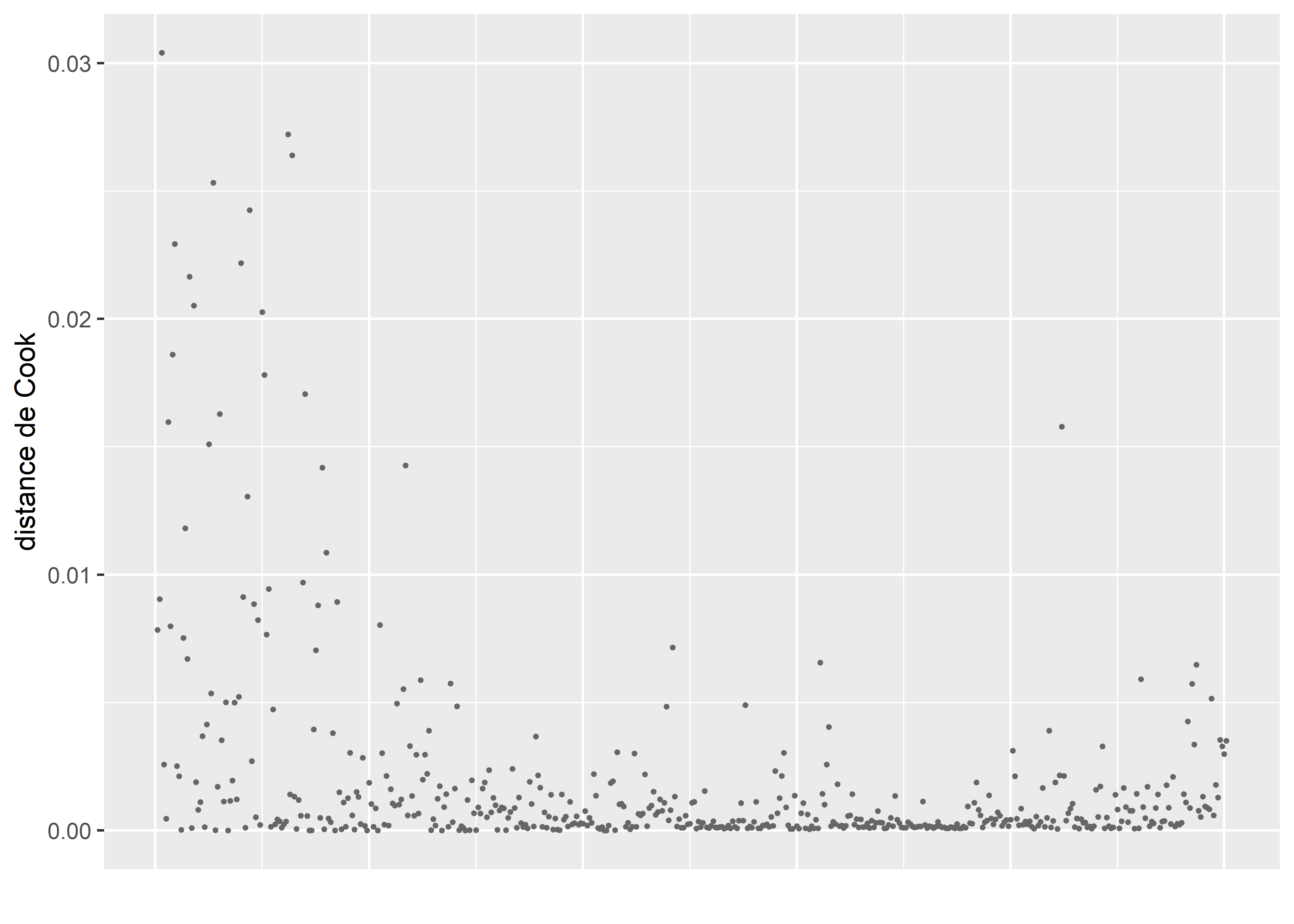 Distances de Cook pour le modèle binomial négatif (après avoir retiré quatre observations fortement influentes)