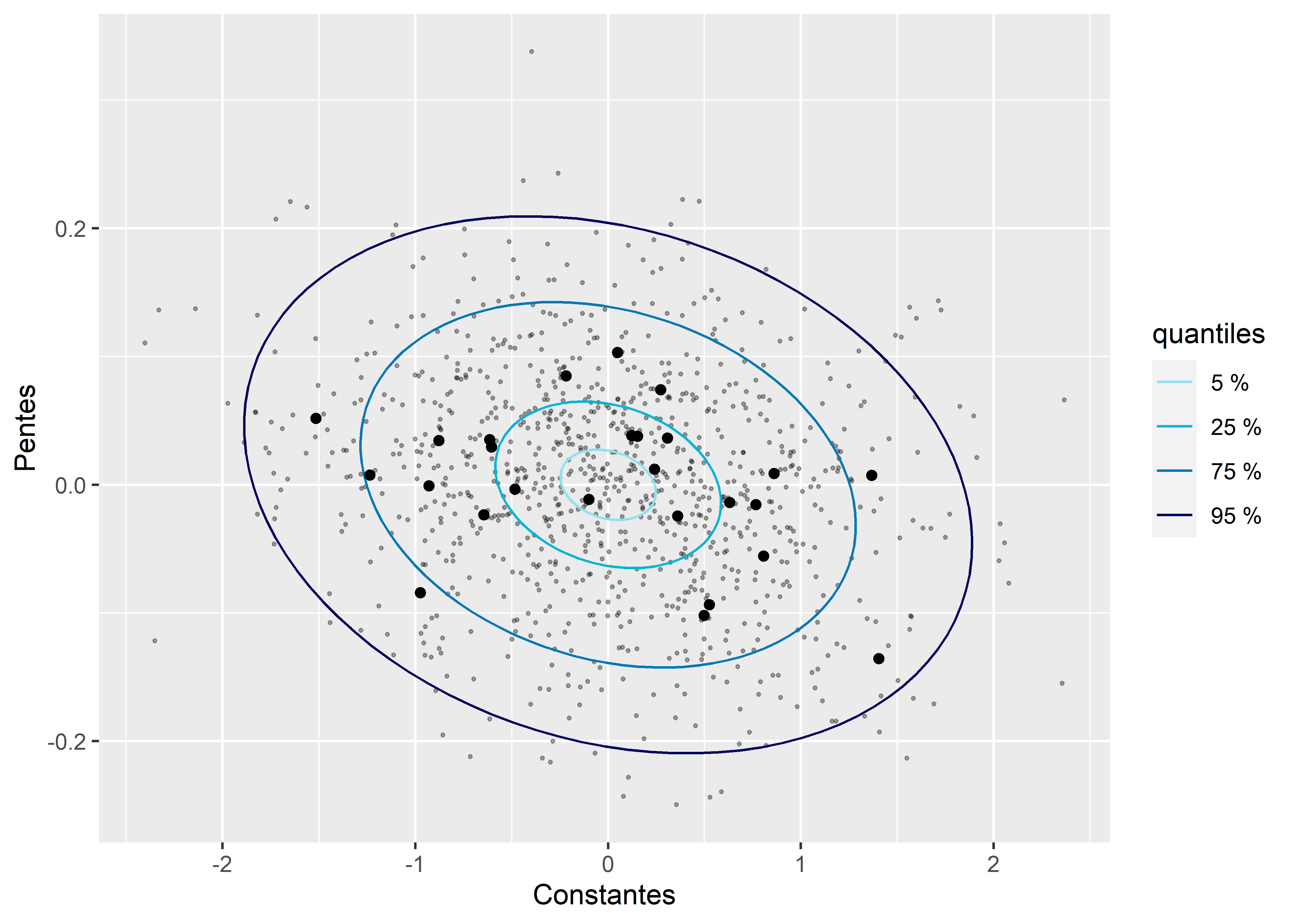 Distribution normale bivariée des constantes et des pentes aléatoires