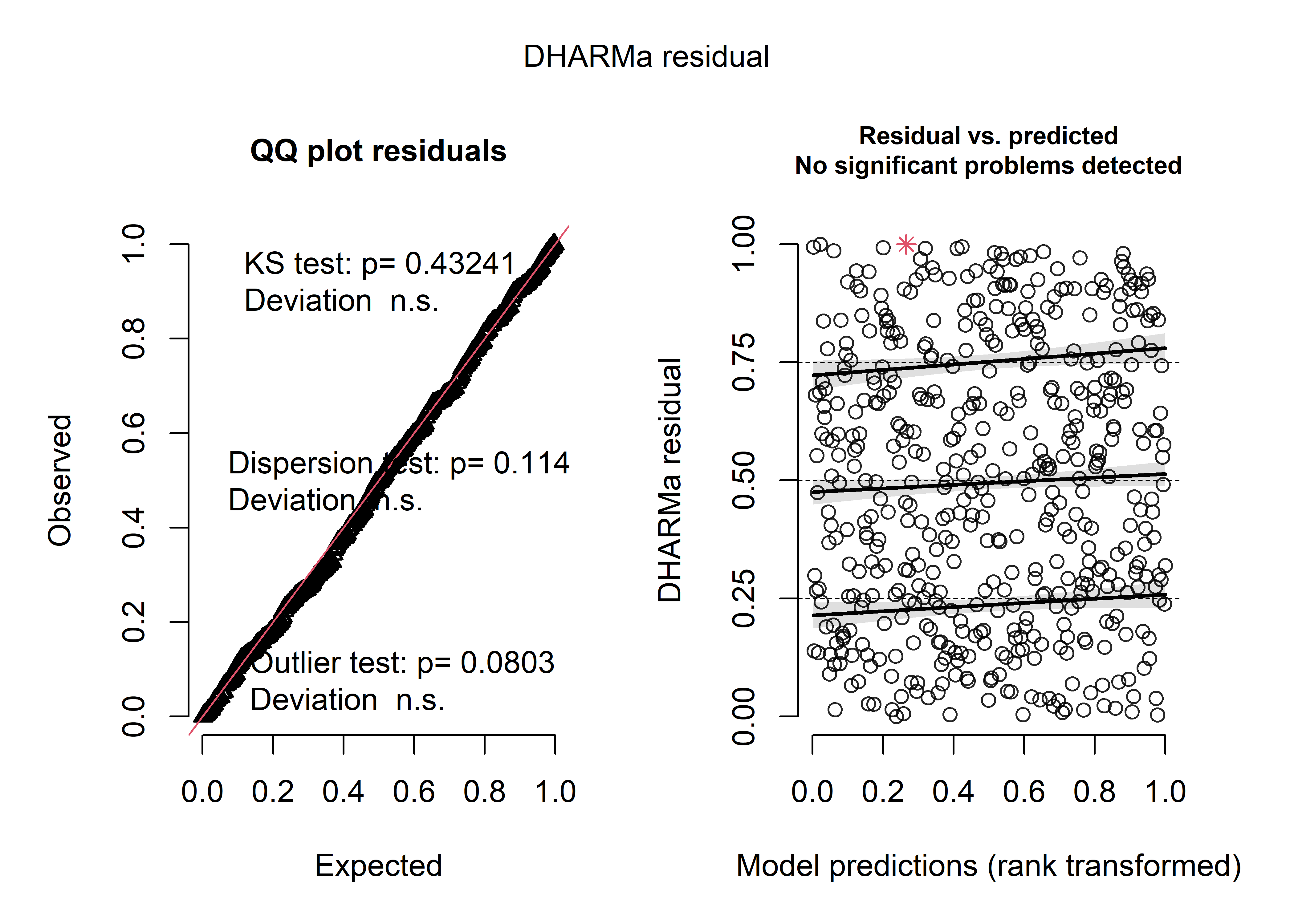 Diagnostic général des résidus simulés pour le modèle binomial négatif