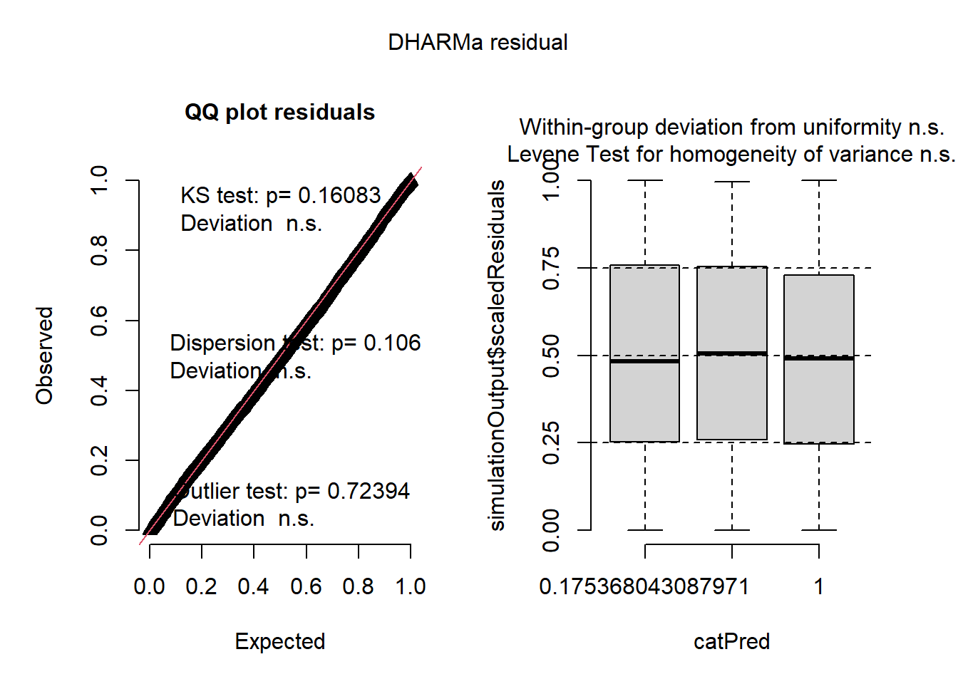 Diagnostic général des résidus simulés du modèle des cotes proportionnelles