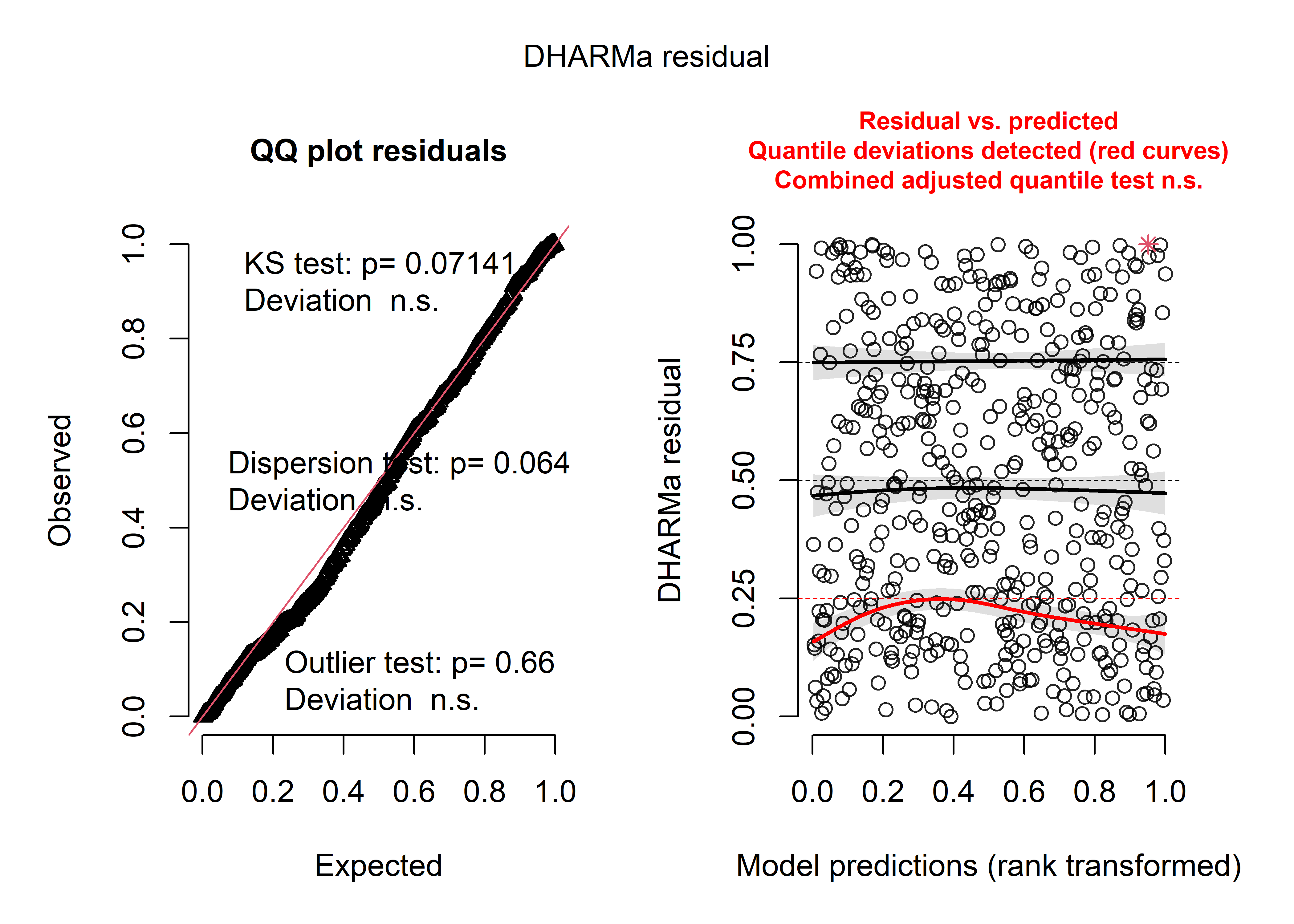 Diagnostic général des résidus simulés du modèle de Poisson avec excès de zéros ajusté (sans valeurs aberrantes)