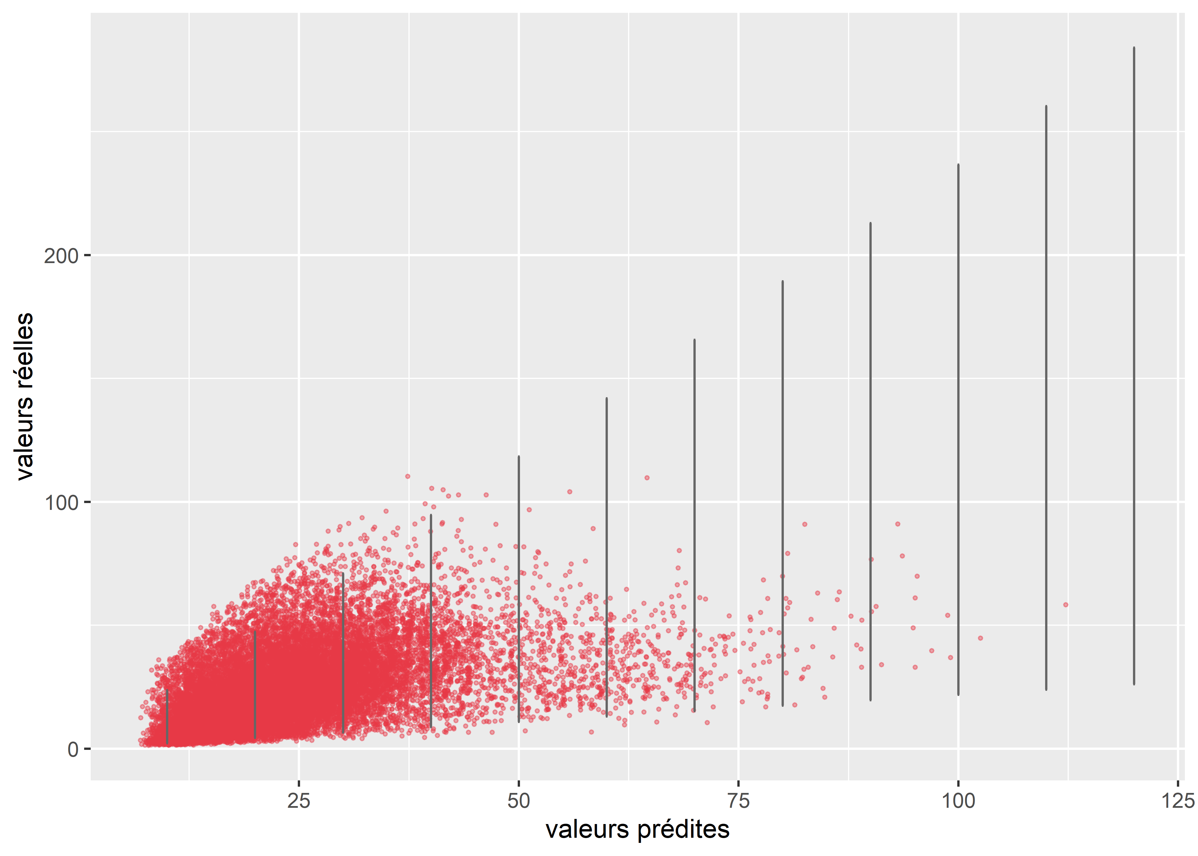 Comparaison de la variance attendue par le modèle et la variance observée dans les données pour le modèle Gamma