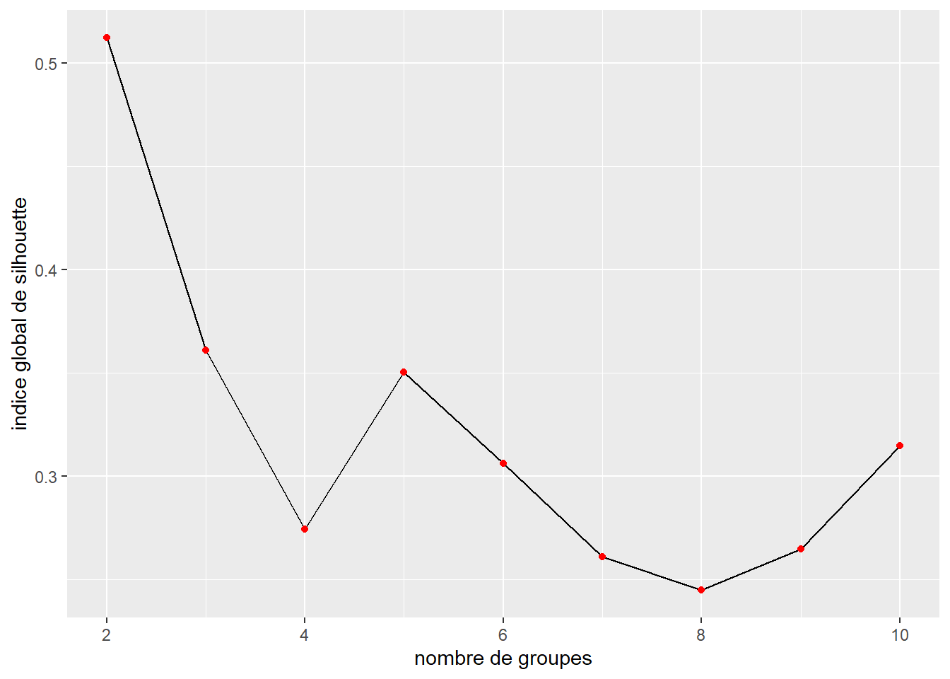Valeur de l'indice de silhouette pour différents nombres de groupes