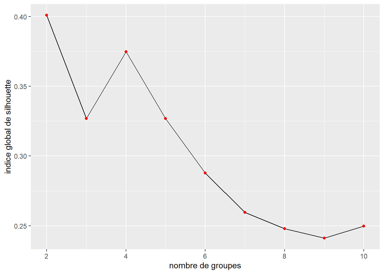 Valeur de l'indice de silhouette pour différents nombres de groupes (distance euclidienne au carré)
