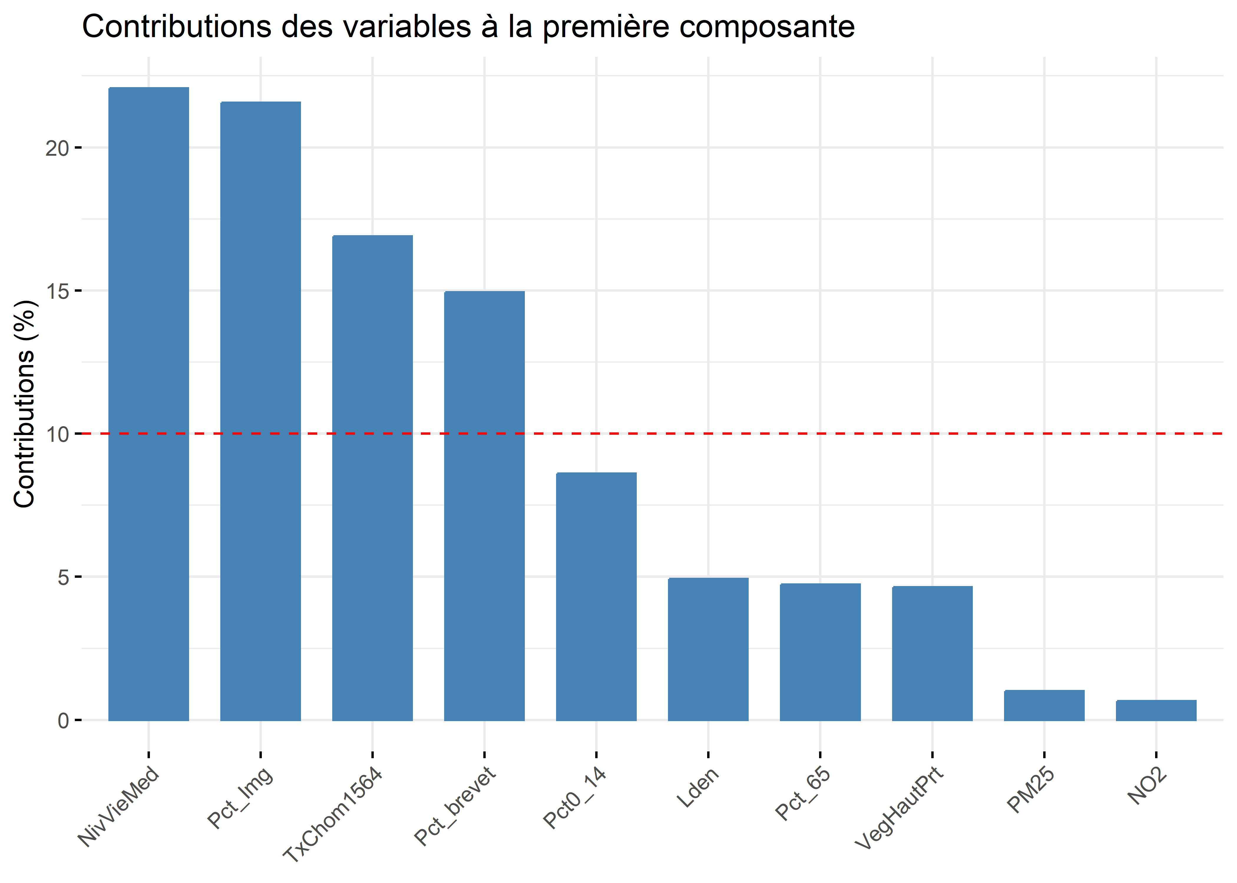Contributions des variables à la première composante avec factoextra