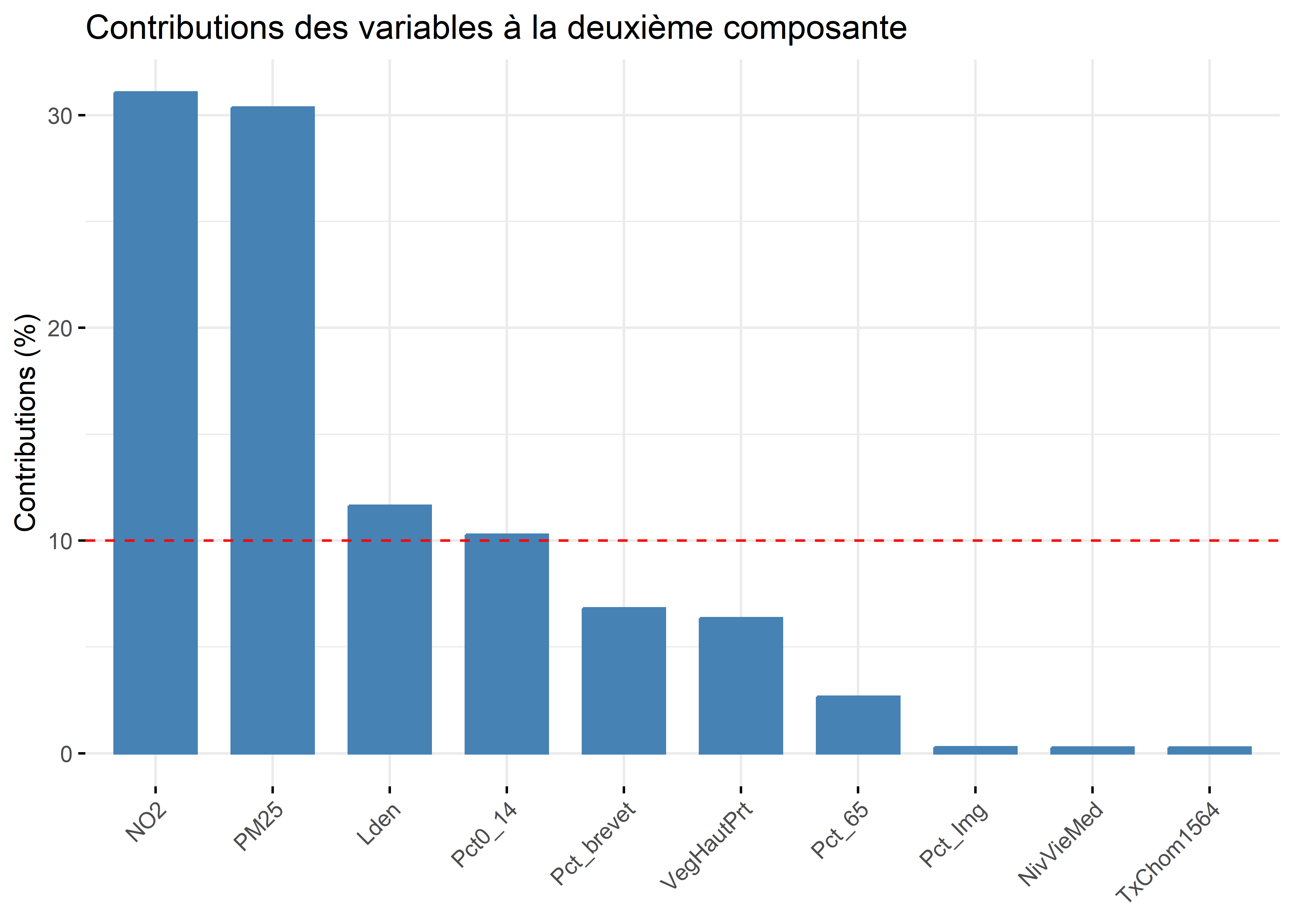 Contributions des variables à la deuxième composante avec factoextra