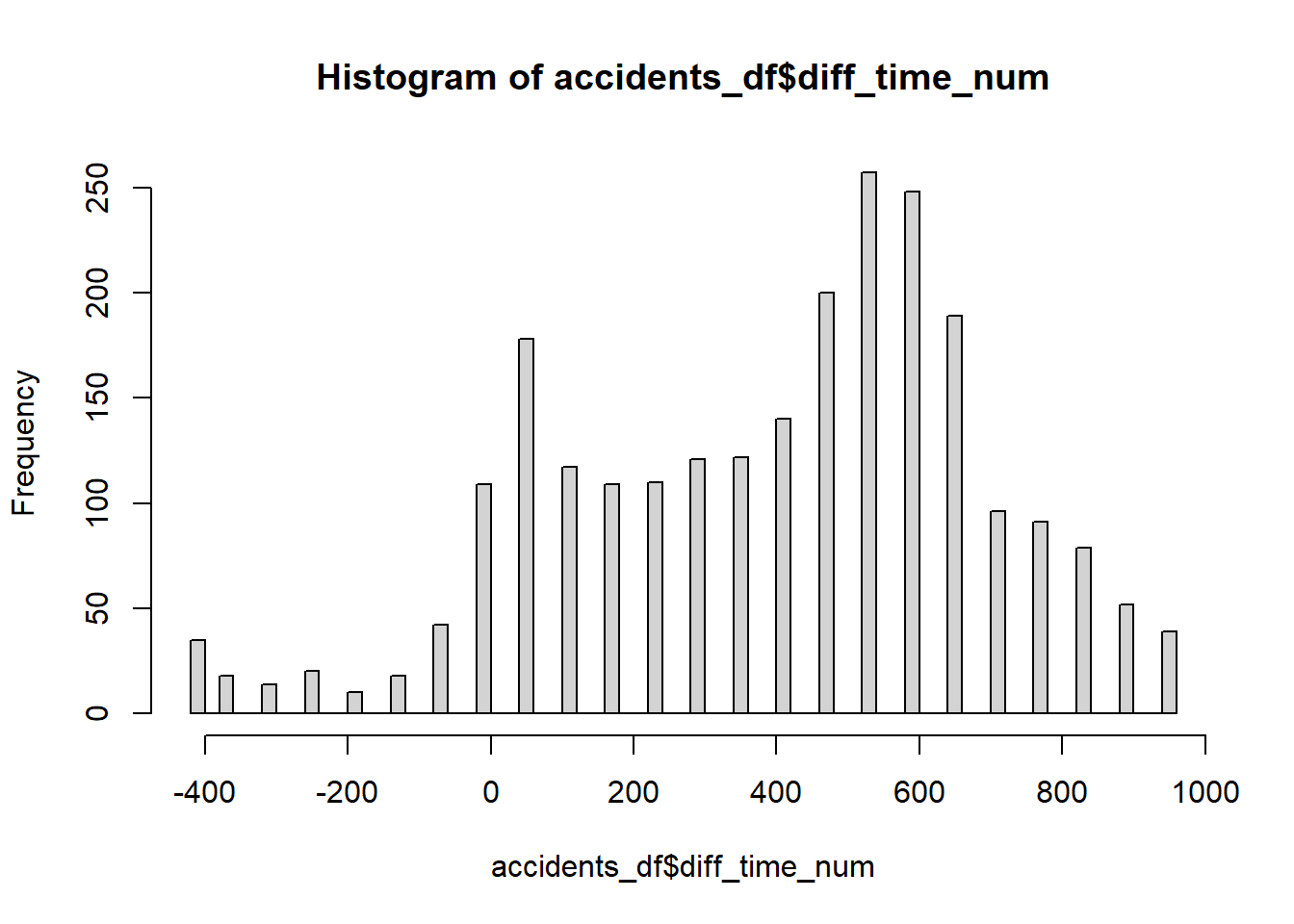 Répartition temporelle des accidents à vélo