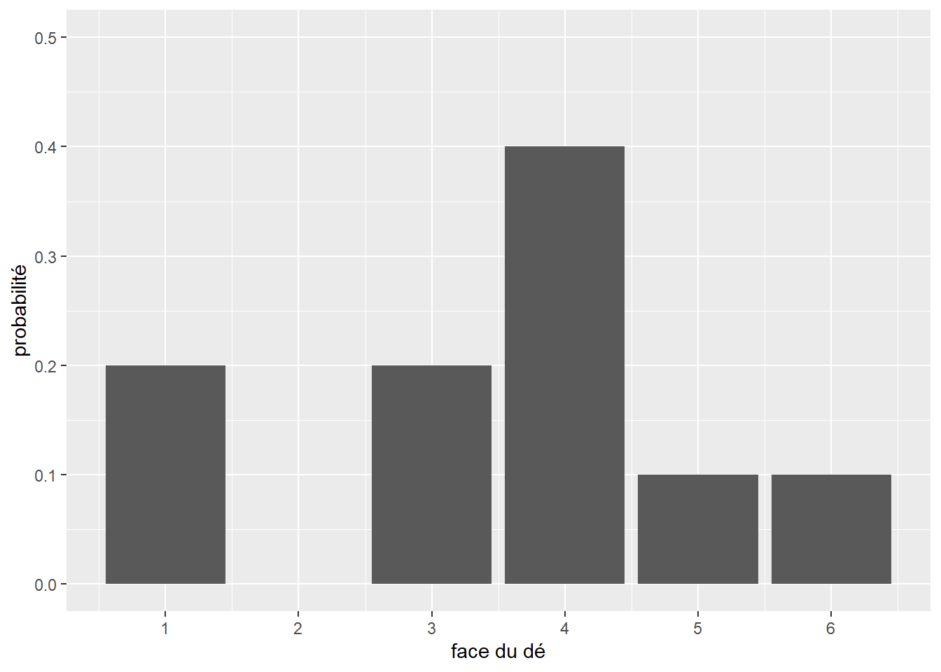 Distribution empirique d'un lancer de dé (n=10)
