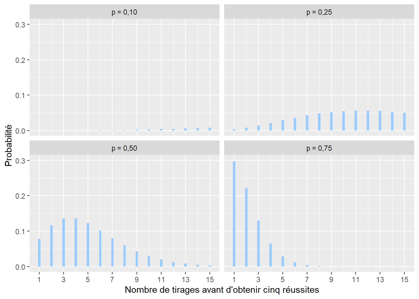 Distribution binomiale négative