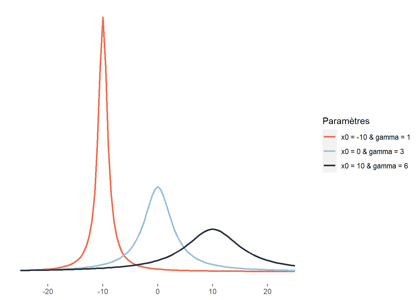 Distribution de Cauchy