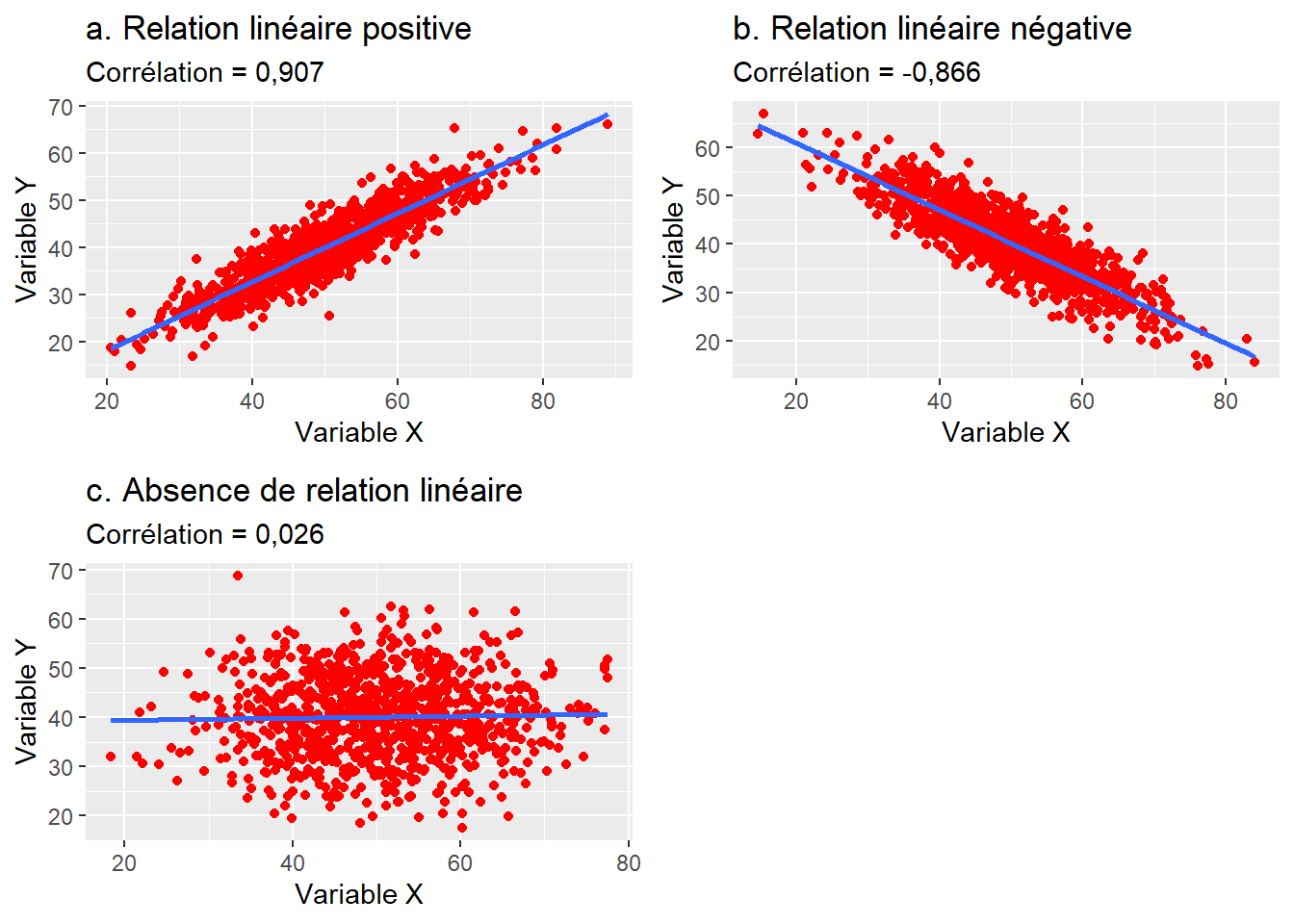 Relations entre deux variables continues et coefficients de corrélation de Pearson