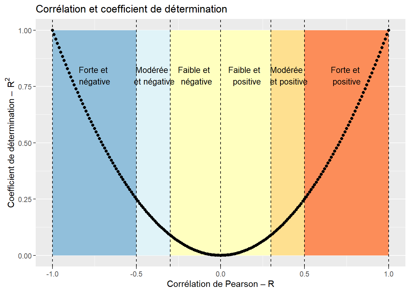 Coefficient de corrélation et proportion de la variance expliquée