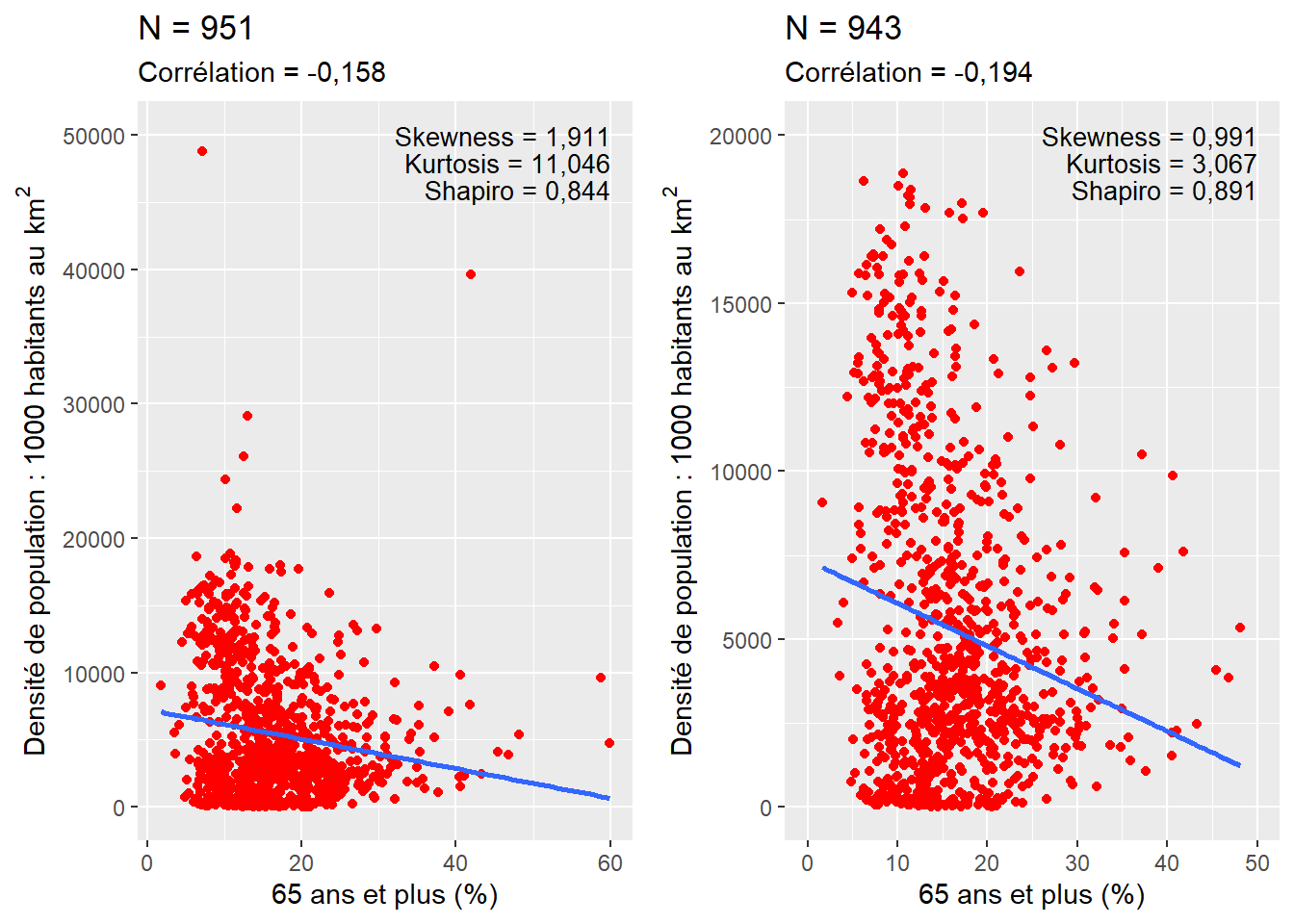 Illustation de l’effet des valeurs extrêmes sur le coefficient de Pearson