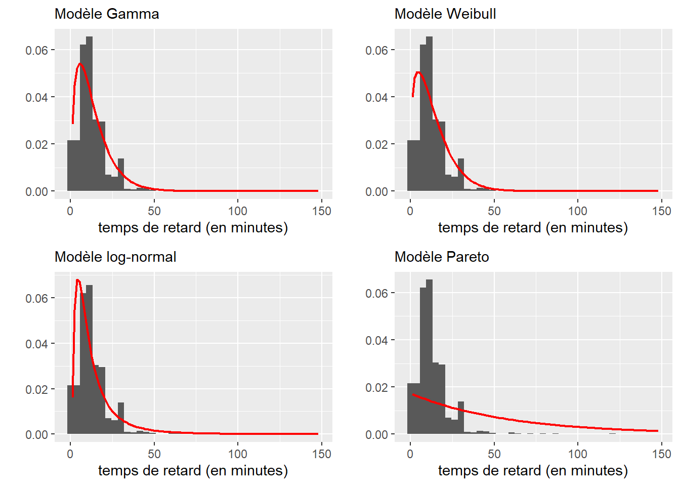 Comparaison des distributions ajustées aux données de retard des bus