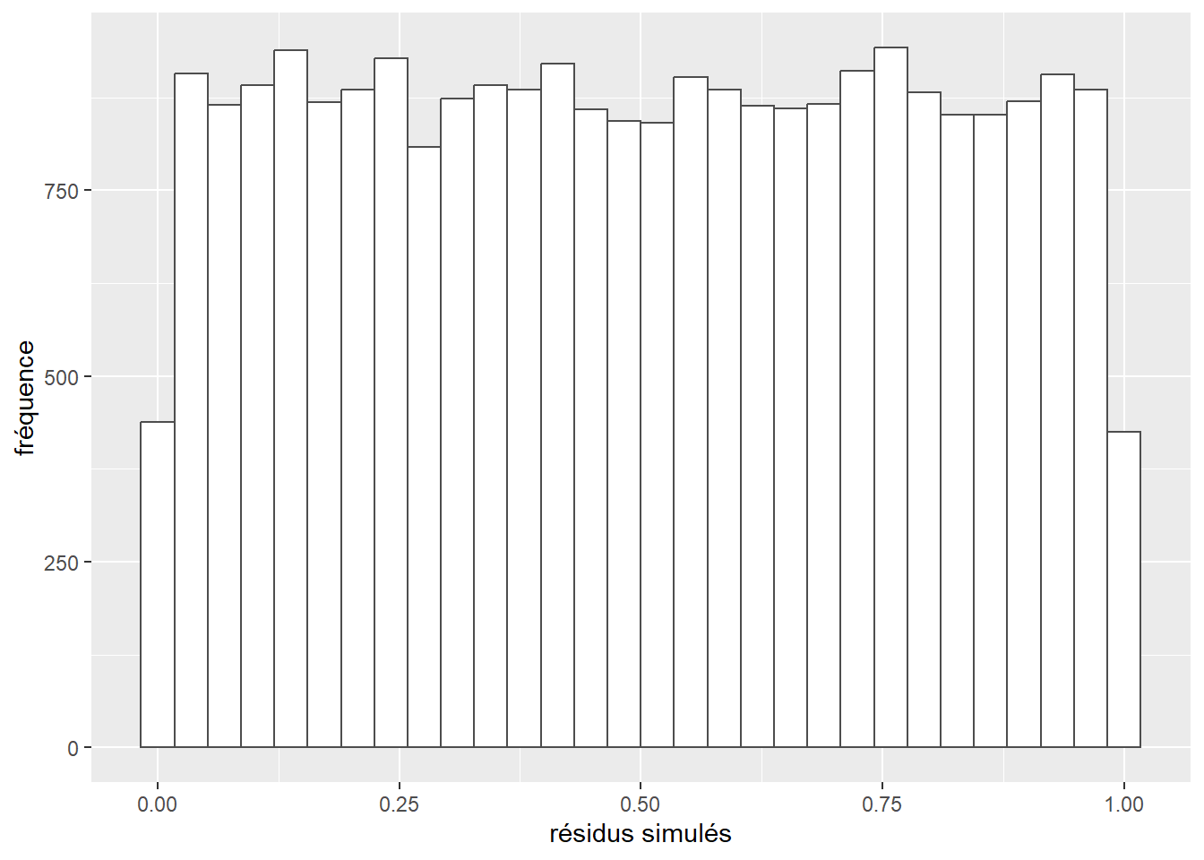 Distribution des résidus simulés pour le modèle binomial