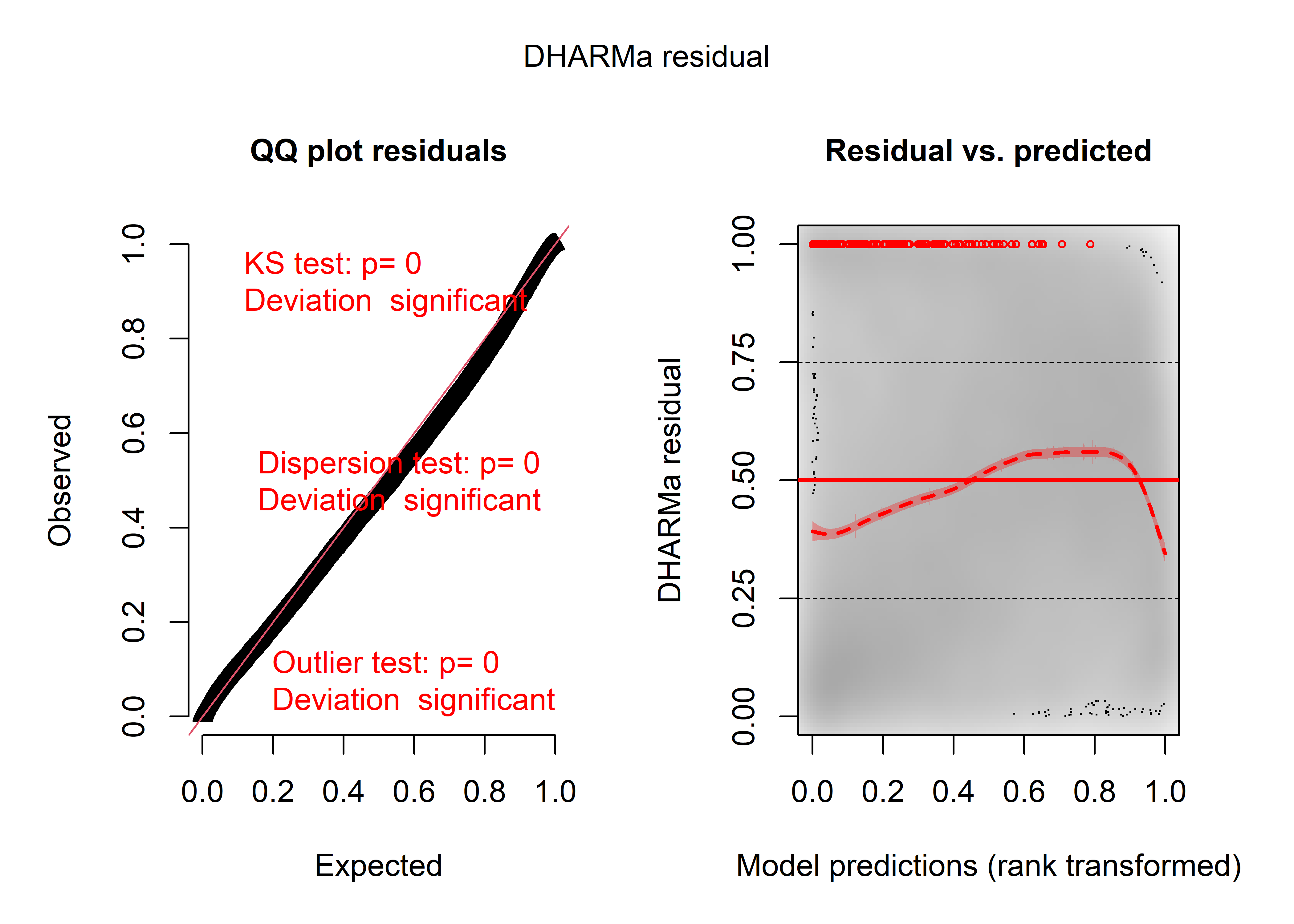 Diagnostic général des résidus simulés du modèle Gamma