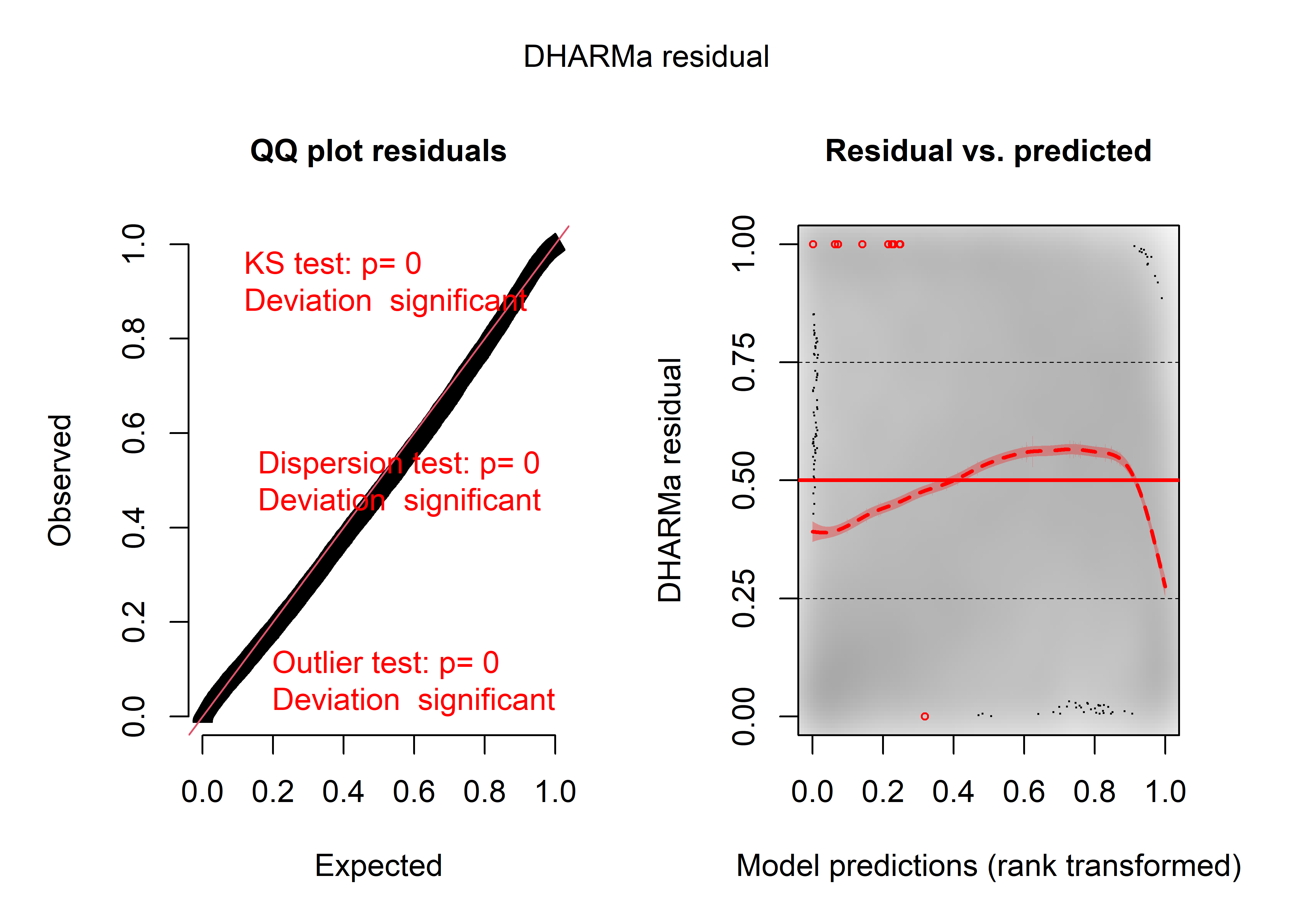 Diagnostic général des résidus simulés du modèle Gamma (après suppression d'environ 620 valeurs aberrantes)