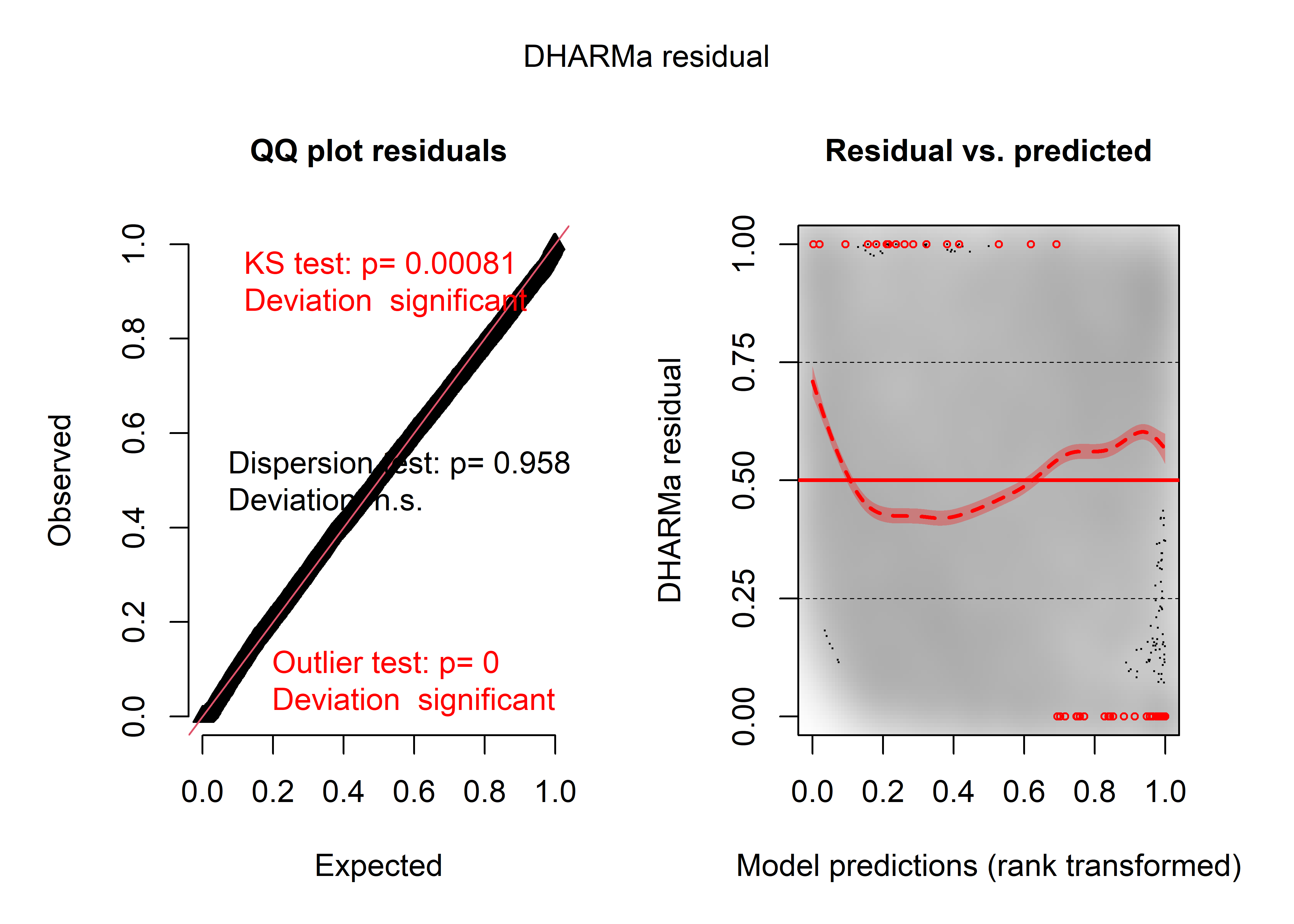 Diagnostic général des résidus simulés pour le modèle gaussien