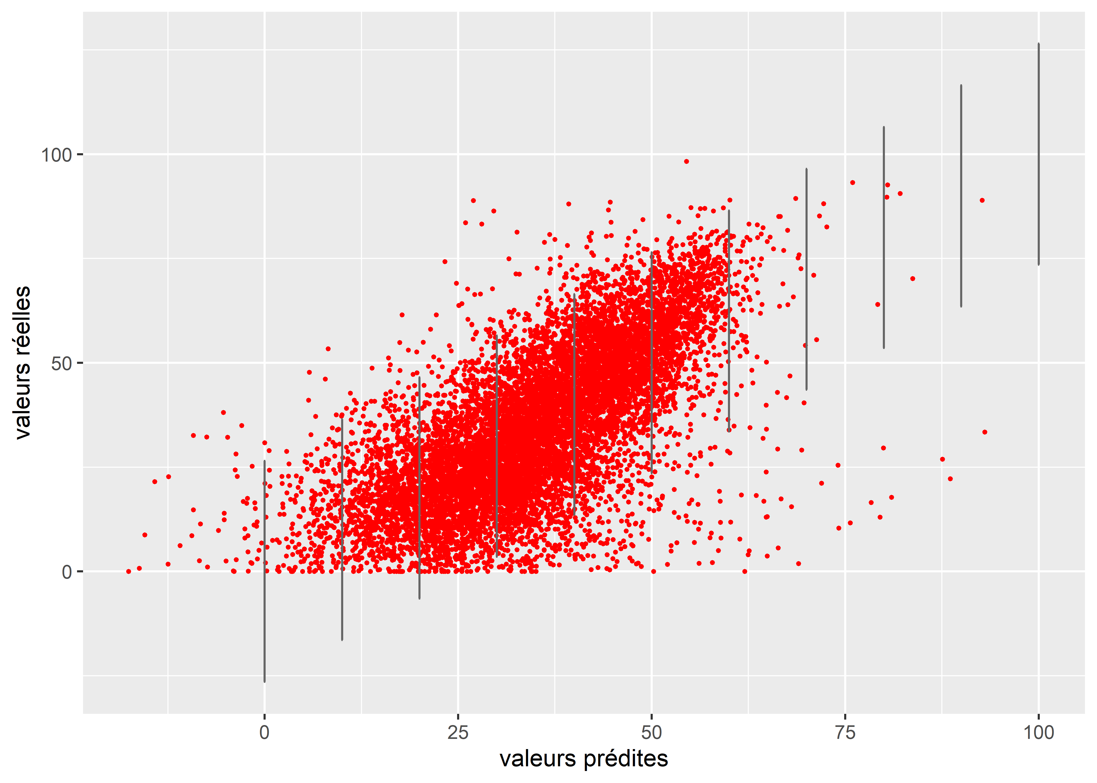 Comparaison de la distribution originale de la variable et des simulations issues du modèle