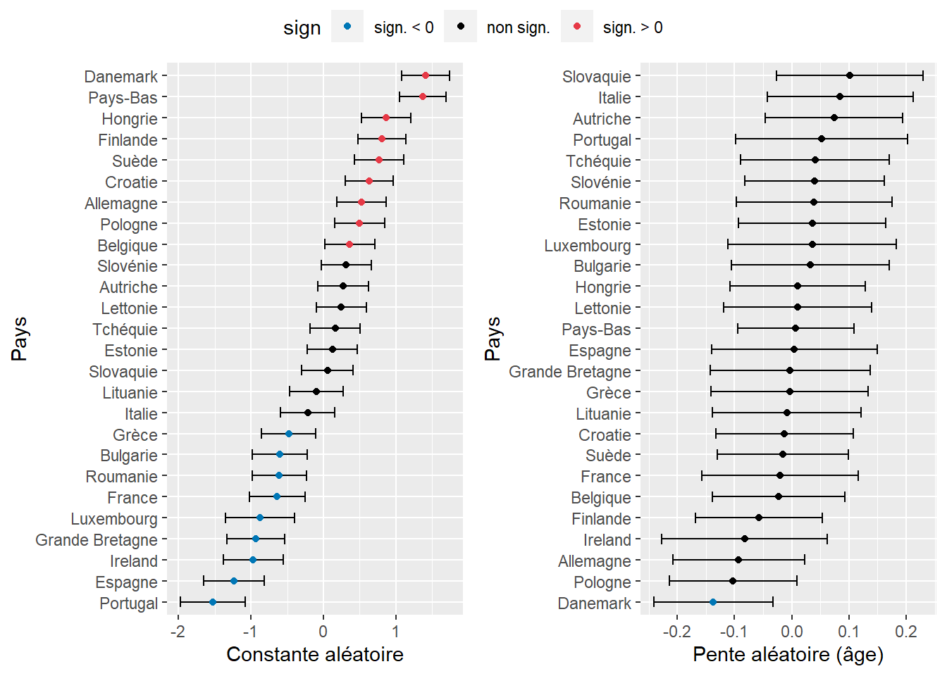 Constantes aléatoires estimées par pays (intervalles de confiance obtenus par simulations)