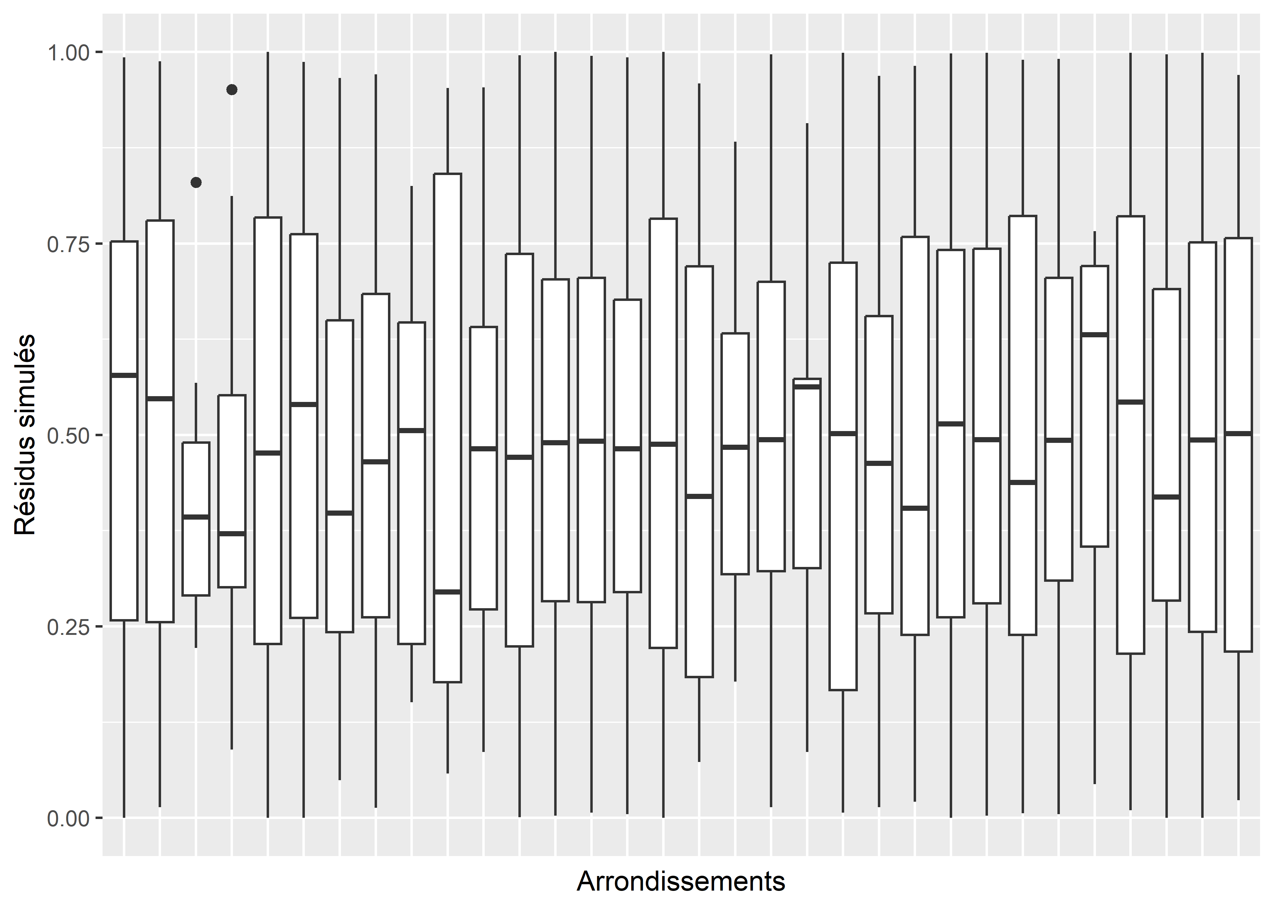 Relation entre la variable Arrondissement et les résidus simulés du modèle bêta