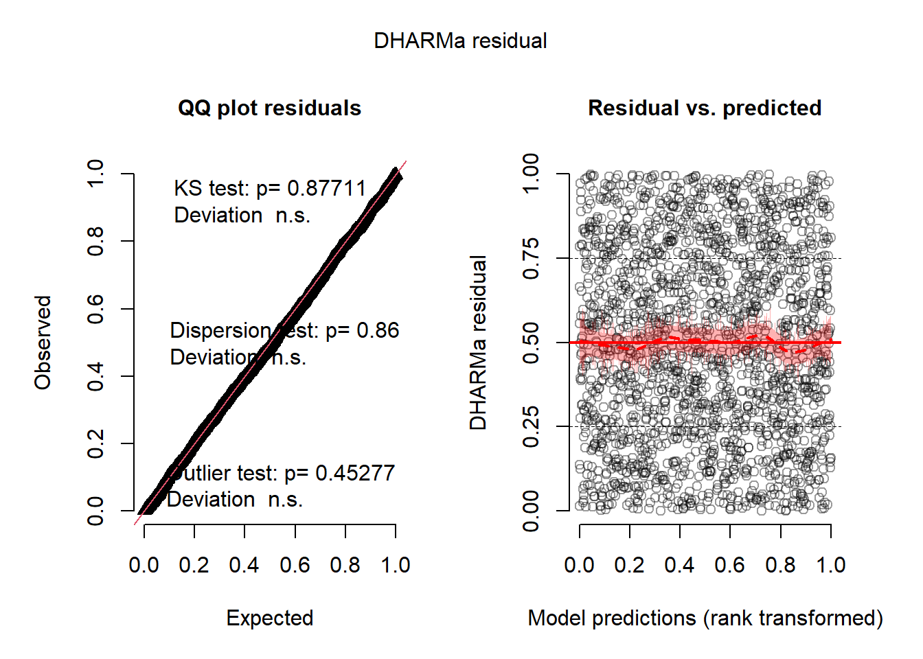 Diagnostic général des résidus simulés pour le modèle multinomial