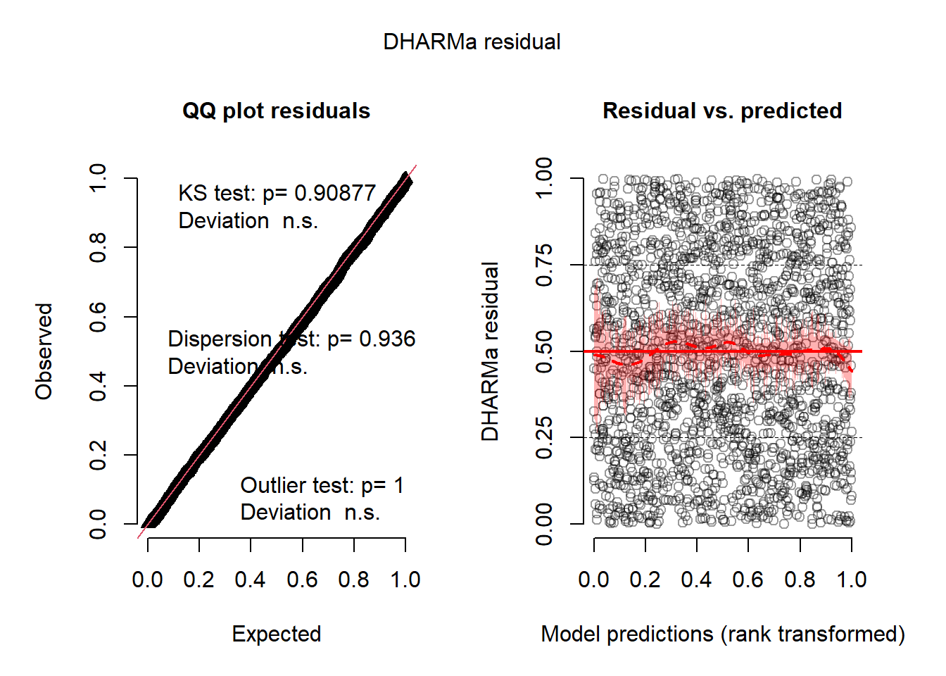 Diagnostic général des résidus simulés pour le modèle multinomial (version 4)