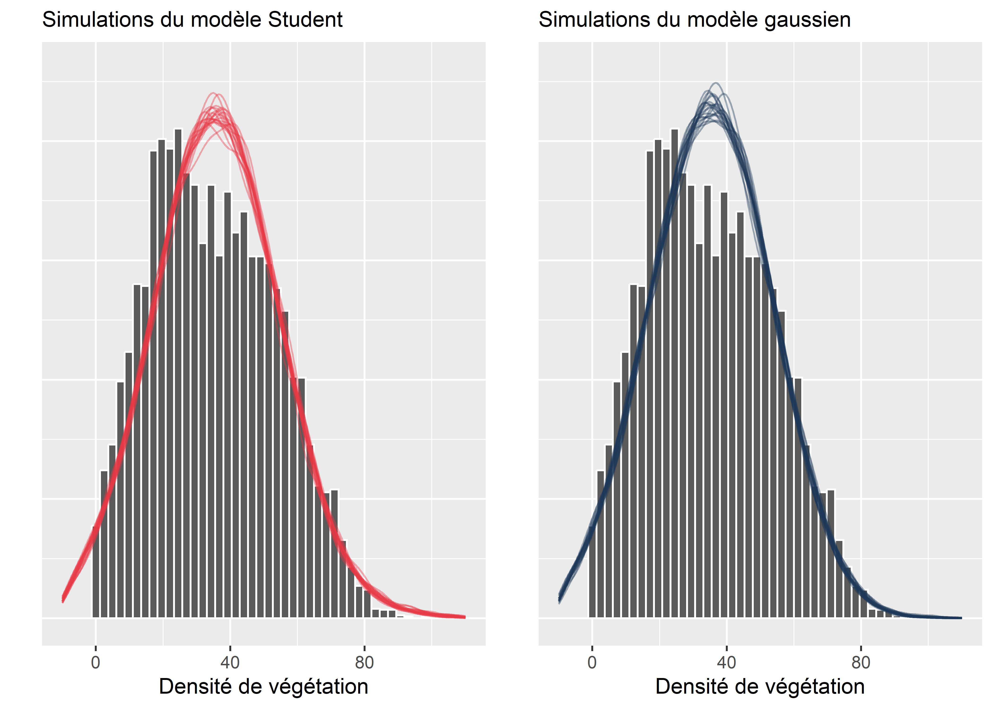 Simulations issues des modèles gaussien et de Student, comparées aux données originales