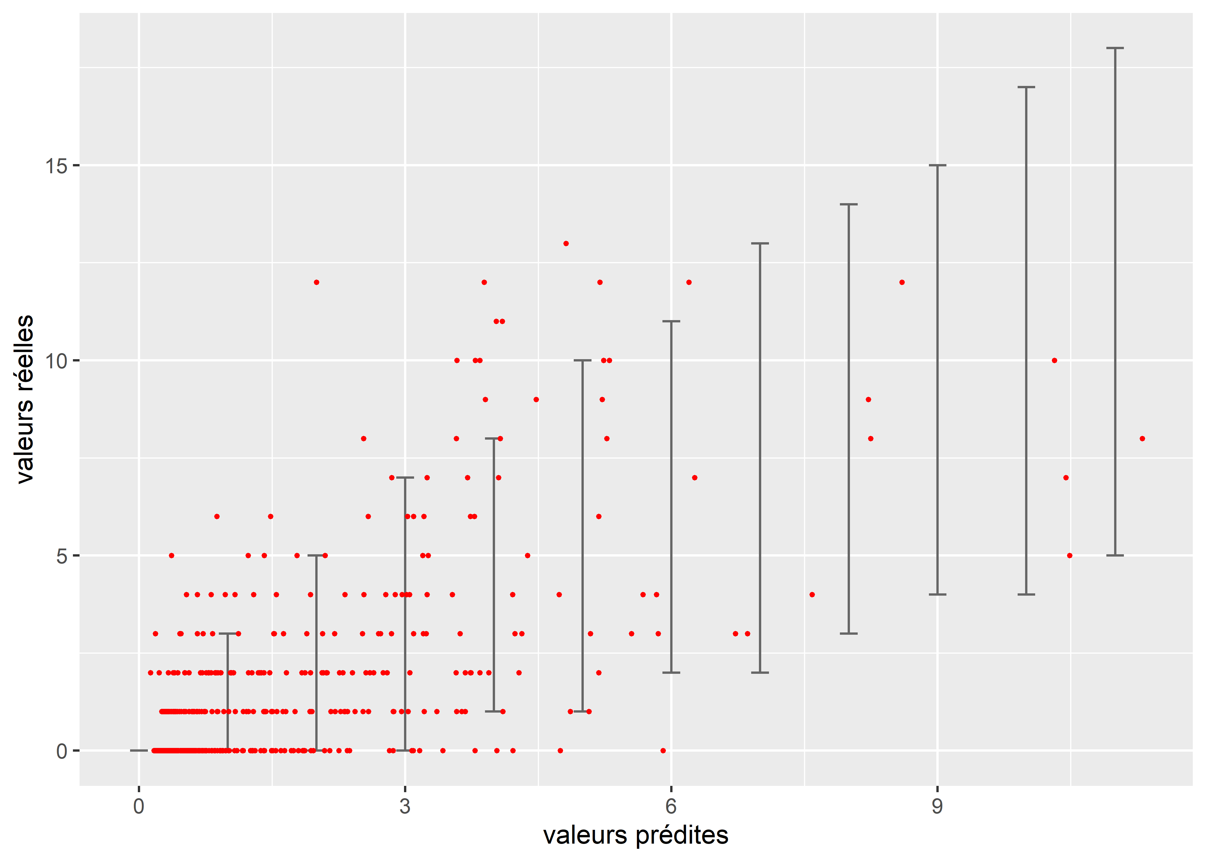Représentation de la sur-dispersion des données dans le modèle de Poisson