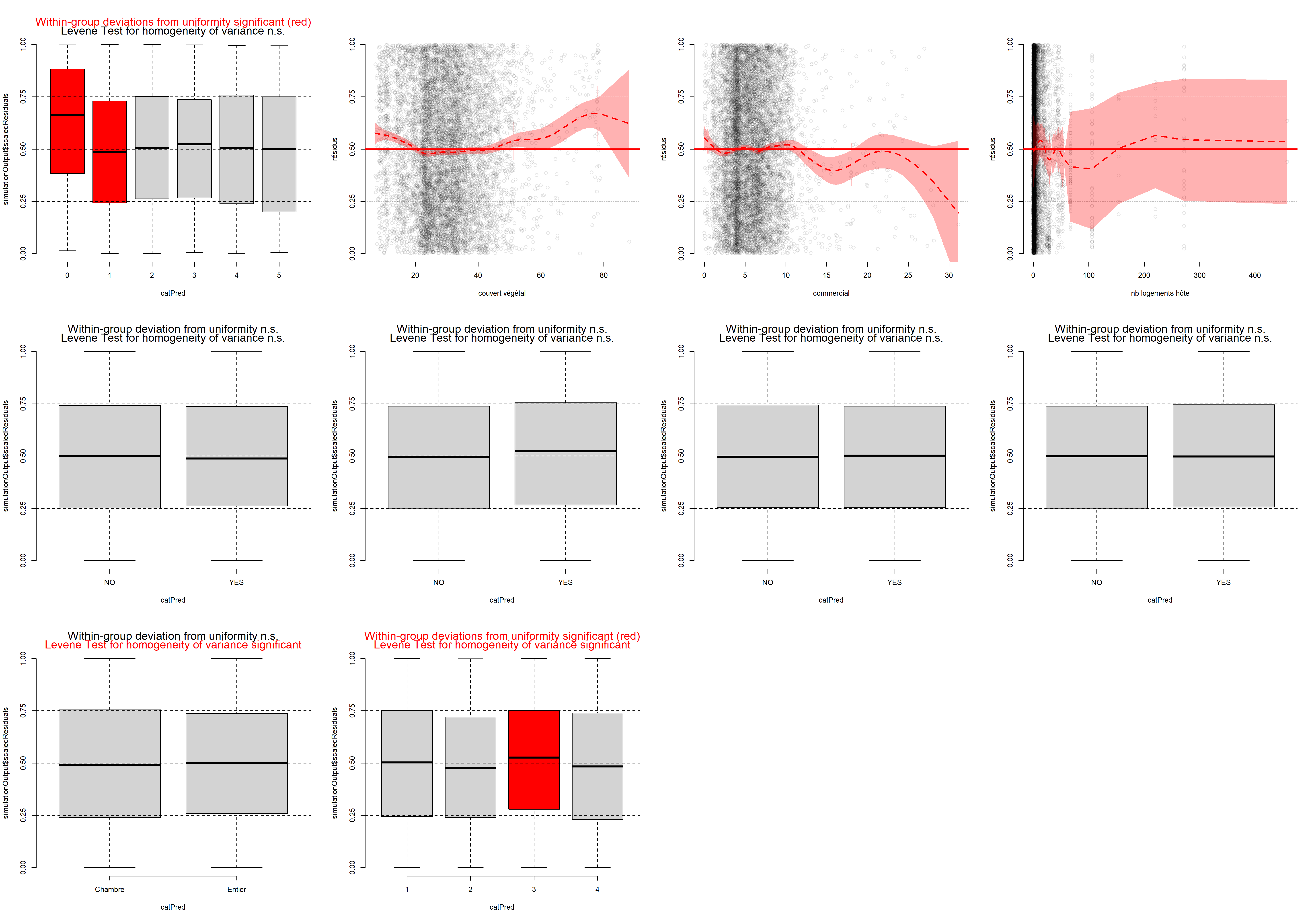 Diagnostic des variables indépendantes et des résidus simulés du modèle des cotes proportionnelles (après correction)