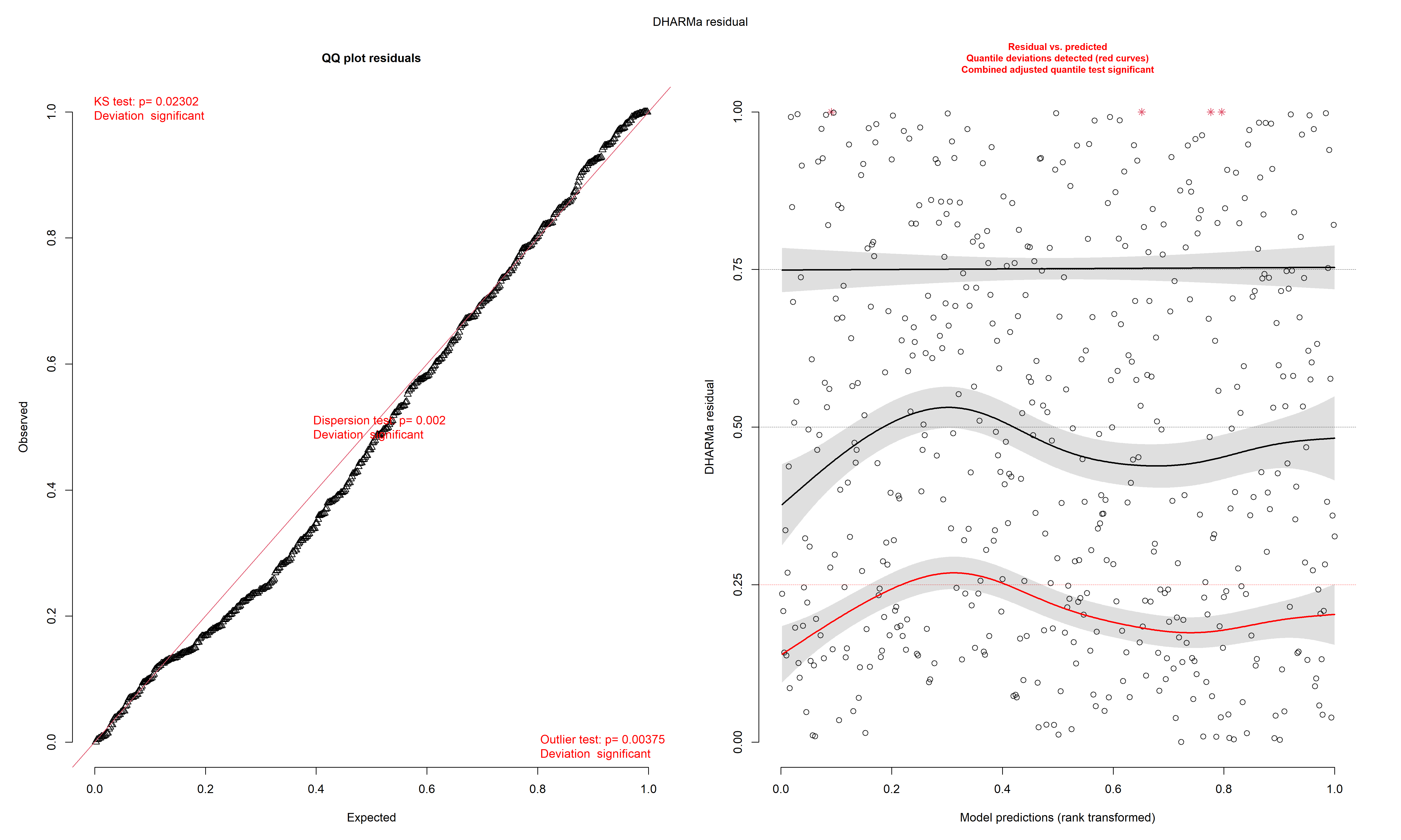 Diagnostic général des résidus simulés du modèle de Poisson avec excès de zéros ajusté