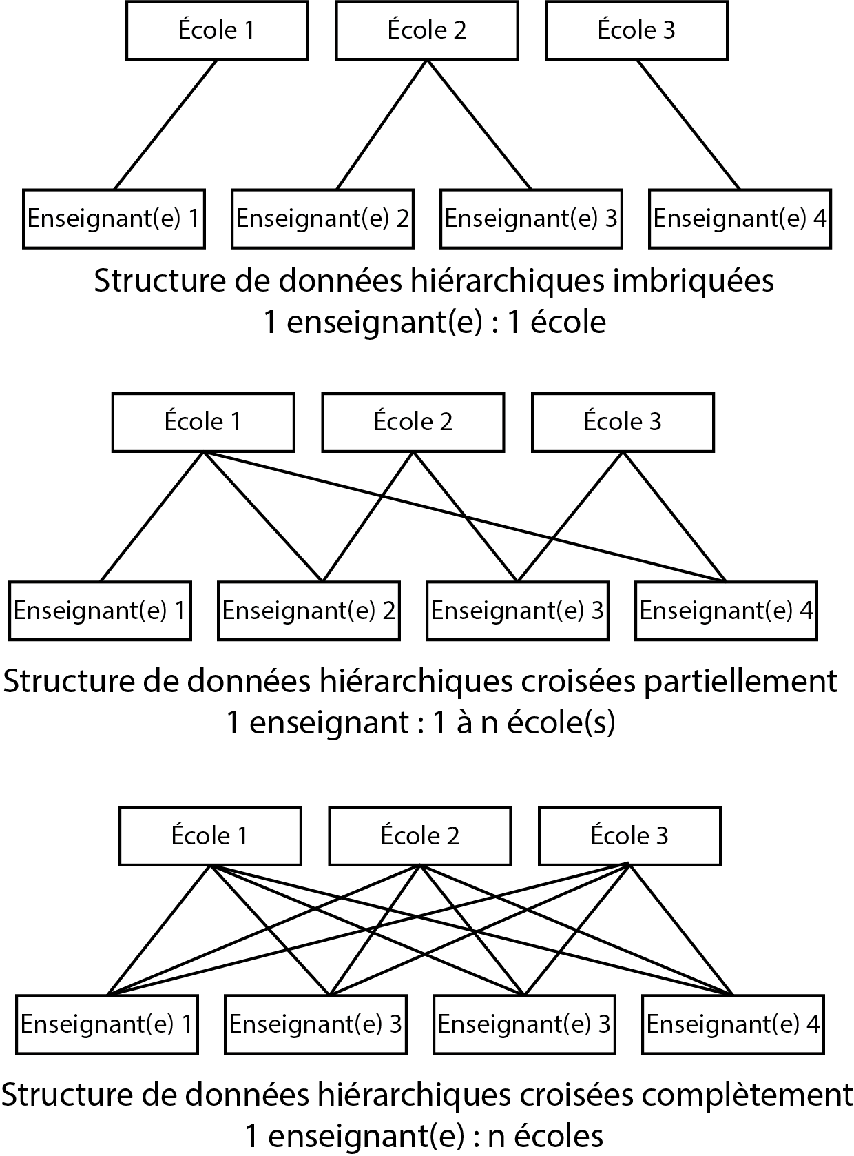 Différentes structures de données hiérarchiques (imbriquée versus croisée)